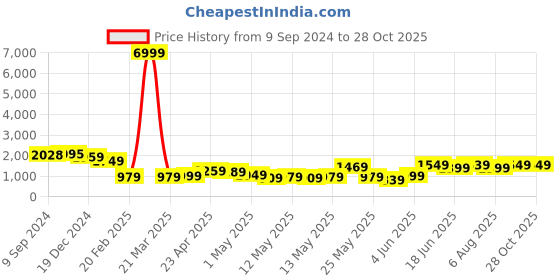 myntra.com Varanga Women Printed Regular Kurta with Trousers varanga Price History Graph from 9 Sep 2024 to 26 Oct 2025
