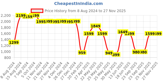 myntra.com Varanga Women Printed Regular Kurta with Trousers varanga Price History Graph from 8 Aug 2024 to 27 Nov 2025