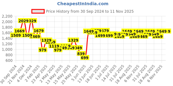 myntra.com Varanga Women Printed Regular Kurta with Trousers varanga Price History Graph from 30 Sep 2024 to 10 Nov 2025