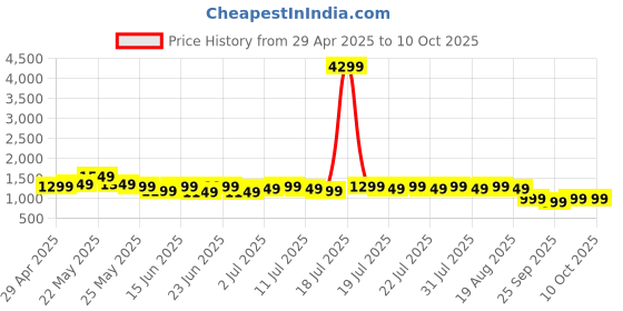 myntra.com Varanga Women Printed Regular Kurta with Trousers & With Dupatta varanga Price History Graph from 29 Apr 2025 to 10 Oct 2025