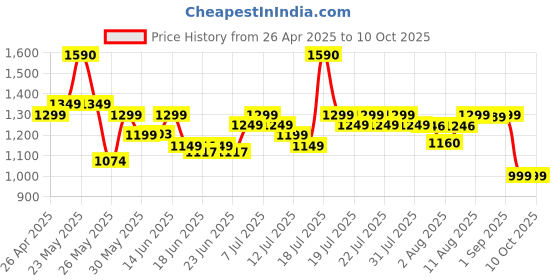 myntra.com Varanga Women Printed Regular Kurta with Trousers & With Dupatta varanga Price History Graph from 26 Apr 2025 to 9 Oct 2025
