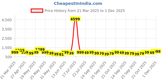 myntra.com Varanga Women Printed Regular Pure Cotton Kurta with Trousers varanga Price History Graph from 21 Mar 2025 to 1 Dec 2025