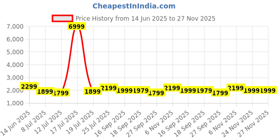 myntra.com Varanga Women Printed Regular Thread Work Pure Cotton Kurta with Trousers & With Dupatta varanga Price History Graph from 14 Jun 2025 to 27 Nov 2025