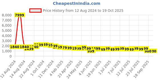 myntra.com Varanga Women Printed Sequinned Kurta With Trousers & Dupatta varanga Price History Graph from 12 Aug 2024 to 17 Oct 2025