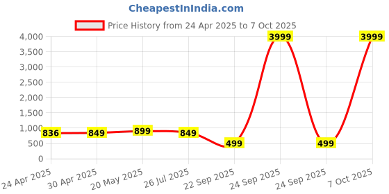 myntra.com Varanga Women Printed Shirt Collar Cotton Kurta varanga Price History Graph from 24 Apr 2025 to 7 Oct 2025