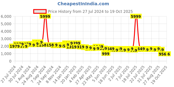 myntra.com Varanga Women Printed Top with Palazzos varanga Price History Graph from 27 Jul 2024 to 18 Oct 2025