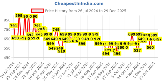 myntra.com Varanga Women Purple & White Bandhani Printed Kurta varanga Price History Graph from 26 Jul 2024 to 29 Dec 2025