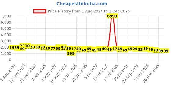 myntra.com Varanga Women Purple Bandhani Printed Kurta with Trousers & With Dupatta varanga Price History Graph from 1 Aug 2024 to 29 Nov 2025