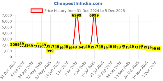 myntra.com Varanga Women Purple Bandhani Yoke Design Sequinned Kurta with Trousers & With Dupatta varanga Price History Graph from 31 Dec 2024 to 4 Dec 2025