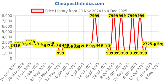 myntra.com Varanga Women Purple Embroidered Chanderi Silk Kurta with Sharara & With Dupatta varanga Price History Graph from 20 Nov 2024 to 4 Dec 2025