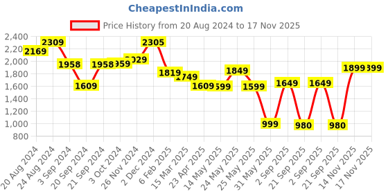 myntra.com Varanga Women Purple Ethnic Motifs Woven Design Kurta With Palazzos & Dupatta varanga Price History Graph from 20 Aug 2024 to 17 Nov 2025