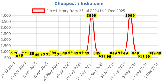 myntra.com Varanga Women Red & Beige Bandhani Printed Indie Prints Kurta varanga Price History Graph from 27 Jul 2024 to 30 Nov 2025