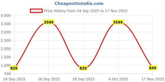 myntra.com Varanga Women Red & Gold-Toned Bandhani Printed Gotta Patti Kurta varanga Price History Graph from 24 Sep 2025 to 17 Nov 2025