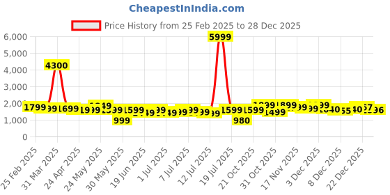 myntra.com Varanga Women Red & Gold-Toned Floral Embroidered Mirror Work Pleated Kurta With Trousers varanga Price History Graph from 25 Feb 2025 to 28 Dec 2025