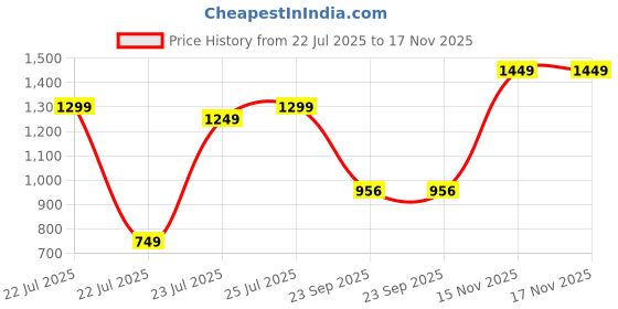 myntra.com Varanga Women Red & Silver Self-Striped Embroidered Kurta varanga Price History Graph from 22 Jul 2025 to 17 Nov 2025