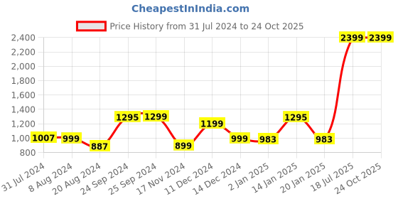 myntra.com Varanga Women Red & Yellow Printed Maxi Tiered Skirt varanga Price History Graph from 31 Jul 2024 to 23 Oct 2025