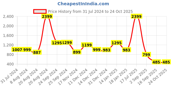 myntra.com Varanga Women Red & Yellow Printed Tiered Maxi Skirt varanga Price History Graph from 31 Jul 2024 to 23 Oct 2025