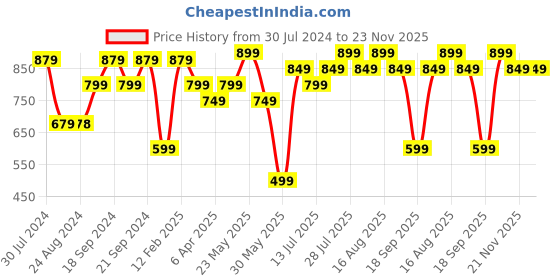 myntra.com Varanga Women Red Bandhani Printed Indie Prints Kurta varanga Price History Graph from 30 Jul 2024 to 23 Nov 2025