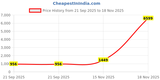 myntra.com Varanga Women Red Cotton Fluid Tie-Up Kurta varanga Price History Graph from 21 Sep 2025 to 18 Nov 2025