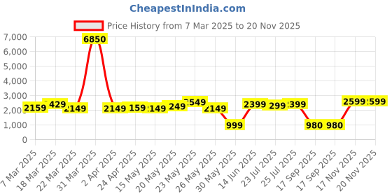 myntra.com Varanga Women Red Embroidered Gotta Patti Kurta with Sharara & With Dupatta varanga Price History Graph from 7 Mar 2025 to 20 Nov 2025