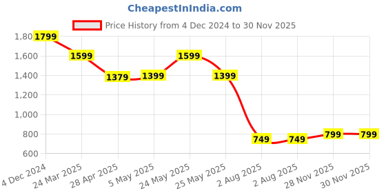 myntra.com Varanga Women Red Ethnic Motifs Printed Pure Cotton Kurta with Palazzos varanga Price History Graph from 4 Dec 2024 to 30 Nov 2025
