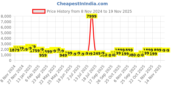 myntra.com Varanga Women Red Ethnic Motifs Printed Pure Cotton Kurta with Trousers & Dupatta varanga Price History Graph from 8 Nov 2024 to 19 Nov 2025