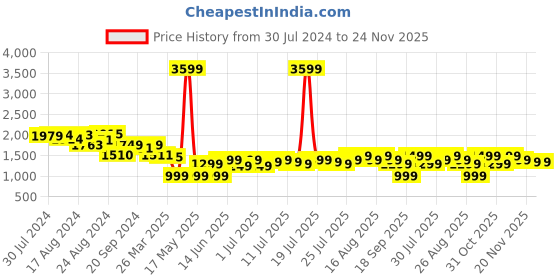 myntra.com Varanga Women Red Ethnic Motifs Yoke Design Kurta with Palazzos varanga Price History Graph from 30 Jul 2024 to 23 Nov 2025