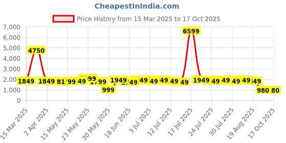 myntra.com Varanga Women Red Floral Embroidered Kurta with Trousers & With Dupatta varanga Price History Graph from 15 Mar 2025 to 16 Oct 2025