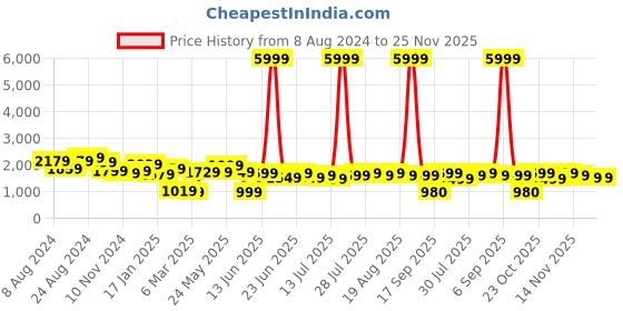 myntra.com Varanga Women Red Floral Embroidered Sequinned Kurta with Trousers & With Dupatta varanga Price History Graph from 8 Aug 2024 to 24 Nov 2025