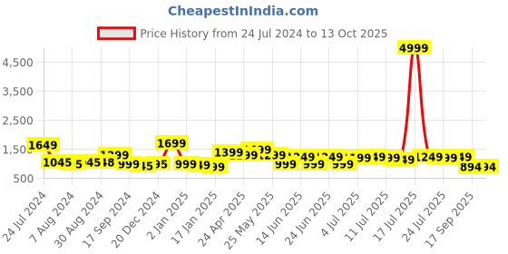 myntra.com Varanga Women Red Kurta with Trousers & With Dupatta varanga Price History Graph from 24 Jul 2024 to 12 Oct 2025