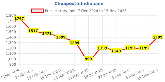 myntra.com Varanga Women Red Kurta with Trousers & With Dupatta varanga Price History Graph from 7 Dec 2024 to 15 Nov 2025