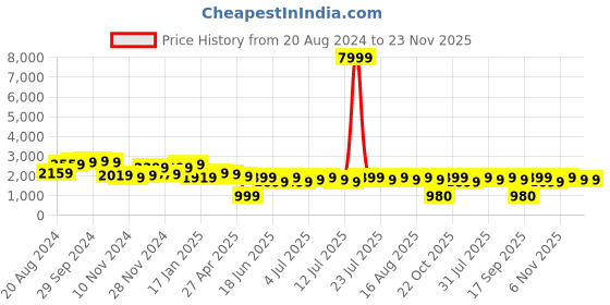 myntra.com Varanga Women Red Leheriya Embroidered Empire Kurta with Trousers & With Dupatta varanga Price History Graph from 20 Aug 2024 to 23 Nov 2025