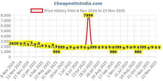 myntra.com Varanga Women Red Leheriya Embroidered Empire Kurta with Trousers & With Dupatta varanga Price History Graph from 8 Nov 2024 to 22 Nov 2025