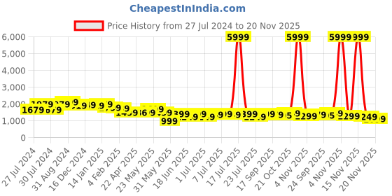 myntra.com Varanga Women Red Woven Design Kurta with Trousers & Dupatta varanga Price History Graph from 27 Jul 2024 to 20 Nov 2025