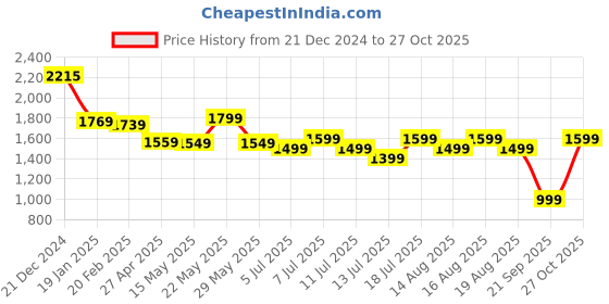 myntra.com Varanga Women Regular Gotta Patti Kurta with Trousers & With Dupatta varanga Price History Graph from 21 Dec 2024 to 27 Oct 2025