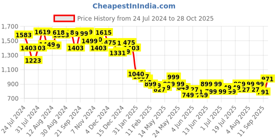 myntra.com Varanga Women Regular Gotta Patti Silk Crepe Kurta With Trousers & Dupatta varanga Price History Graph from 24 Jul 2024 to 28 Oct 2025