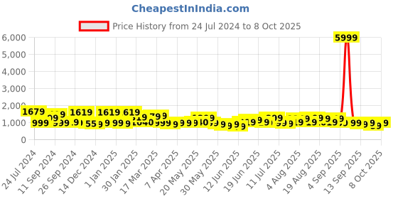 myntra.com Varanga Women Regular Gotta Patti Silk Crepe Kurta with Trousers & With Dupatta varanga Price History Graph from 24 Jul 2024 to 8 Oct 2025