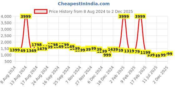 myntra.com Varanga Women Regular Gotta Patti Silk Crepe Kurta with Trousers & With Dupatta varanga Price History Graph from 8 Aug 2024 to 30 Nov 2025