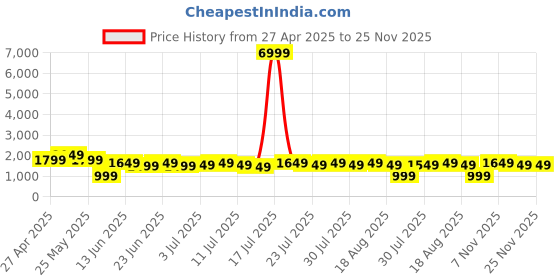 myntra.com Varanga Women Regular Gotta Patti Silk Crepe Kurta with Trousers & With Dupatta varanga Price History Graph from 27 Apr 2025 to 25 Nov 2025