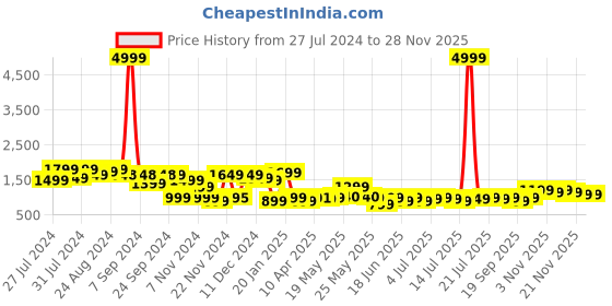myntra.com Varanga Women Regular Kurta with Trousers varanga Price History Graph from 27 Jul 2024 to 25 Nov 2025