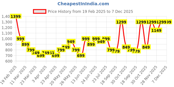 myntra.com Varanga Women Regular Kurta with Trousers varanga Price History Graph from 19 Feb 2025 to 7 Dec 2025