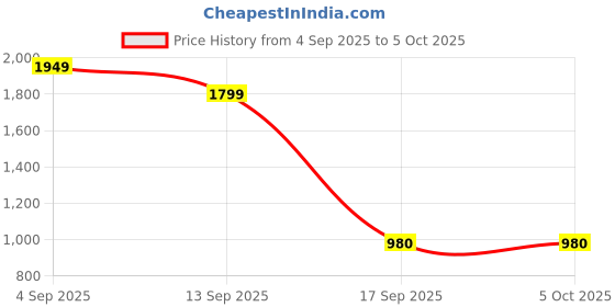 myntra.com Varanga Women Regular Kurta with Trousers & Dupatta varanga Price History Graph from 4 Sep 2025 to 4 Oct 2025