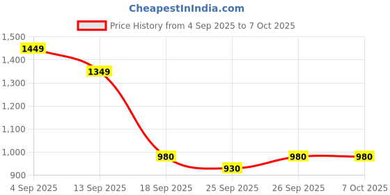 myntra.com Varanga Women Regular Kurta with Trousers & Dupatta varanga Price History Graph from 4 Sep 2025 to 7 Oct 2025