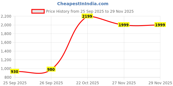 myntra.com Varanga Women Regular Kurta with Trousers & Dupatta varanga Price History Graph from 25 Sep 2025 to 27 Nov 2025