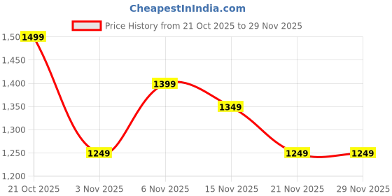 myntra.com Varanga Women Regular Kurta with Trousers & Dupatta varanga Price History Graph from 21 Oct 2025 to 28 Nov 2025