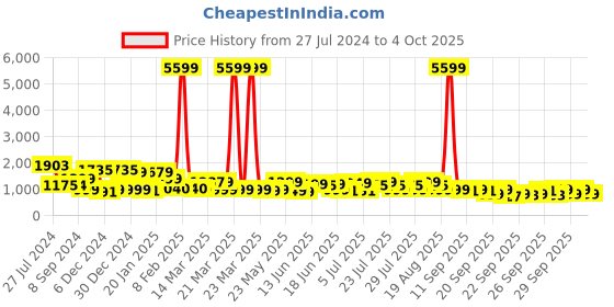 myntra.com Varanga Women Regular Kurta with Trousers & With Dupatta varanga Price History Graph from 27 Jul 2024 to 4 Oct 2025