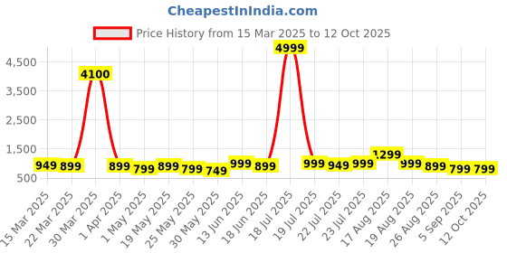 myntra.com Varanga Women Regular Kurta with Trousers & With Dupatta varanga Price History Graph from 15 Mar 2025 to 12 Oct 2025