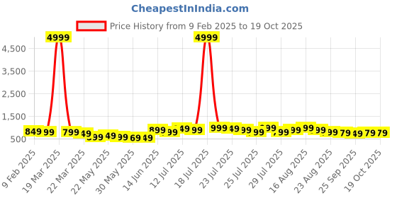 myntra.com Varanga Women Regular Kurta with Trousers & With Dupatta varanga Price History Graph from 9 Feb 2025 to 17 Oct 2025