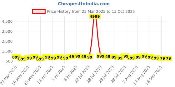 myntra.com Varanga Women Regular Kurta with Trousers & With Dupatta varanga Price History Graph from 23 Mar 2025 to 12 Oct 2025