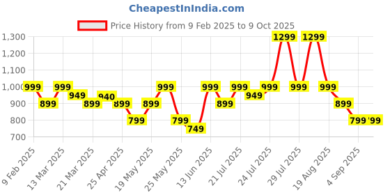 myntra.com Varanga Women Regular Kurta with Trousers & With Dupatta varanga Price History Graph from 9 Feb 2025 to 8 Oct 2025